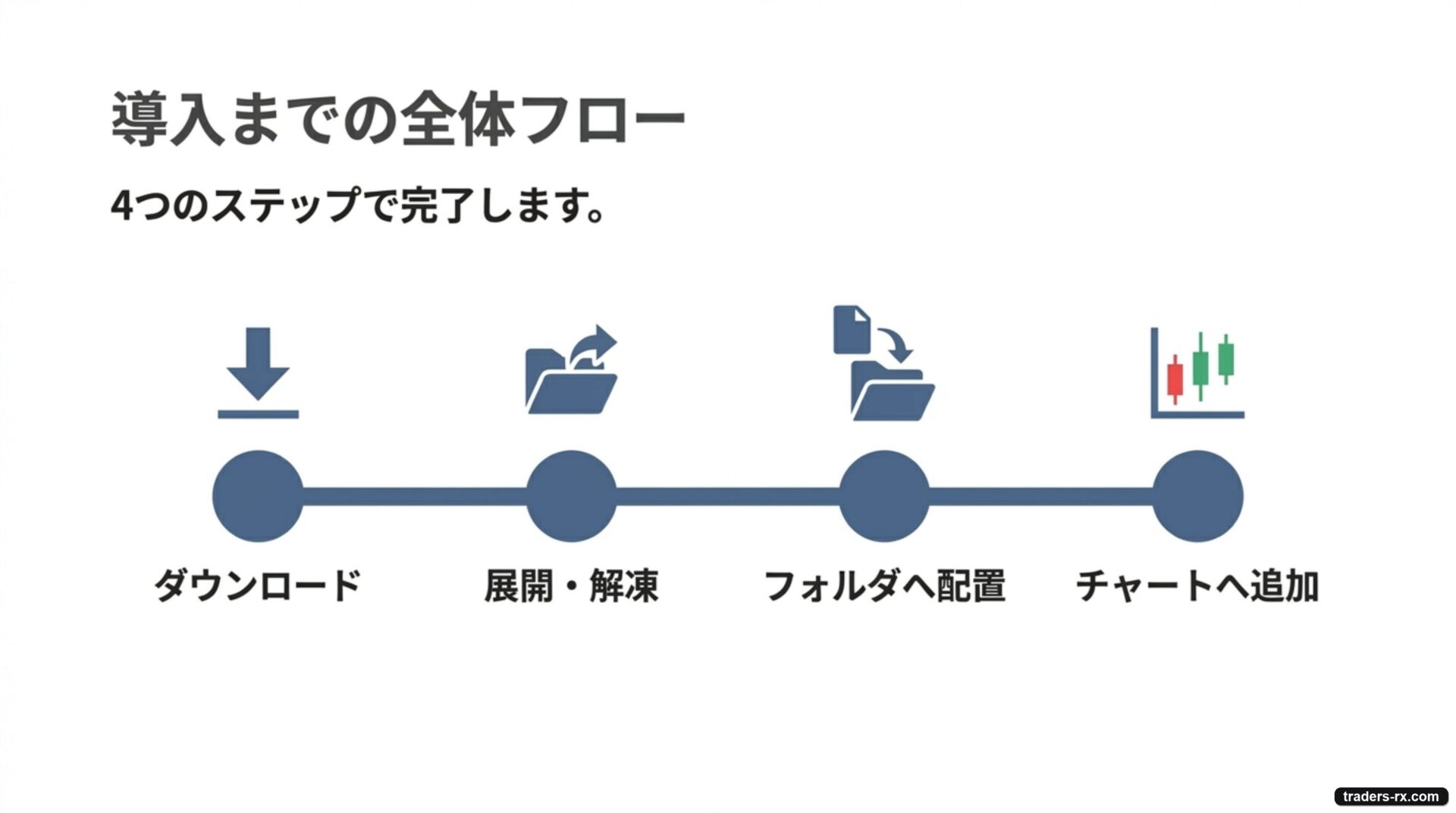 導入までの全体フロー：ダウンロード → 展開・解凍 → フォルダへ配置 → チャートへ追加 の 4 ステップ