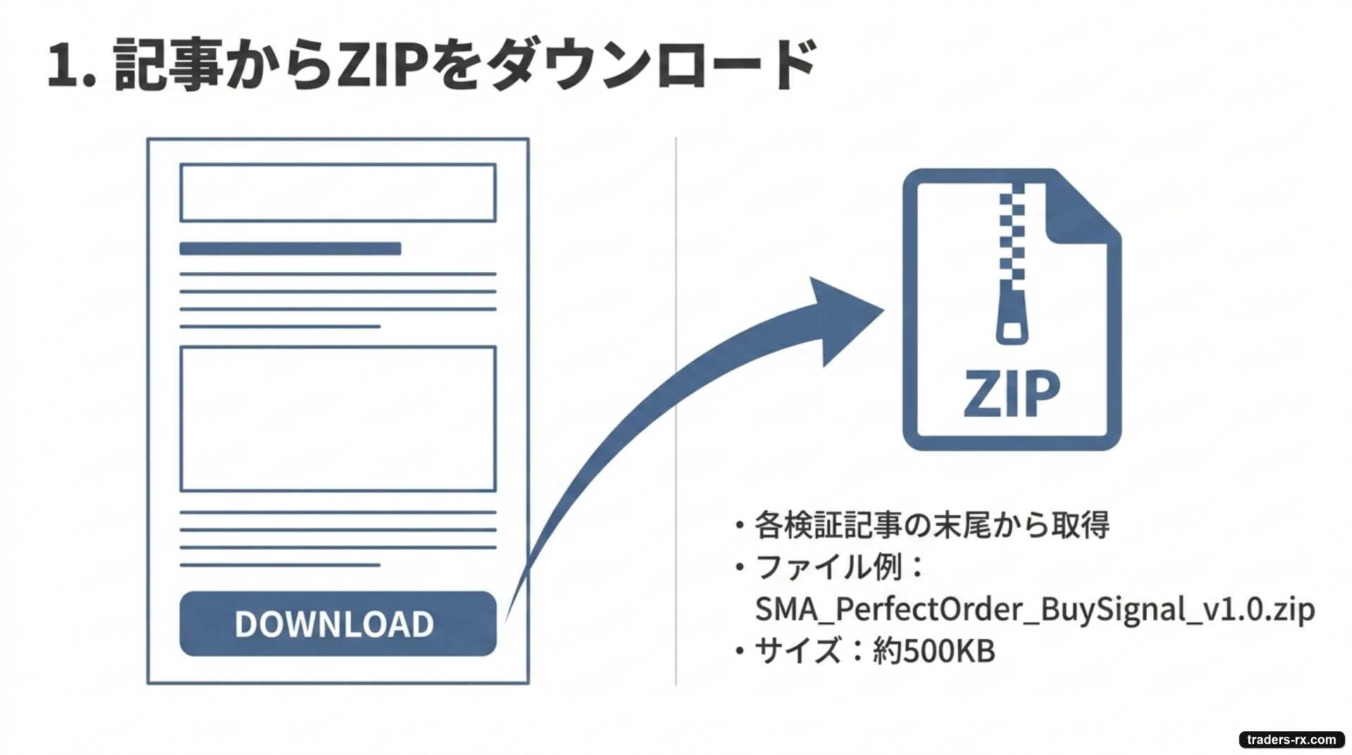 手順 1：配布記事の末尾にあるダウンロードボタンから ZIP ファイル（例：SMA_PerfectOrder_BuySignal_v1.0.zip、サイズ 約 500KB）を取得