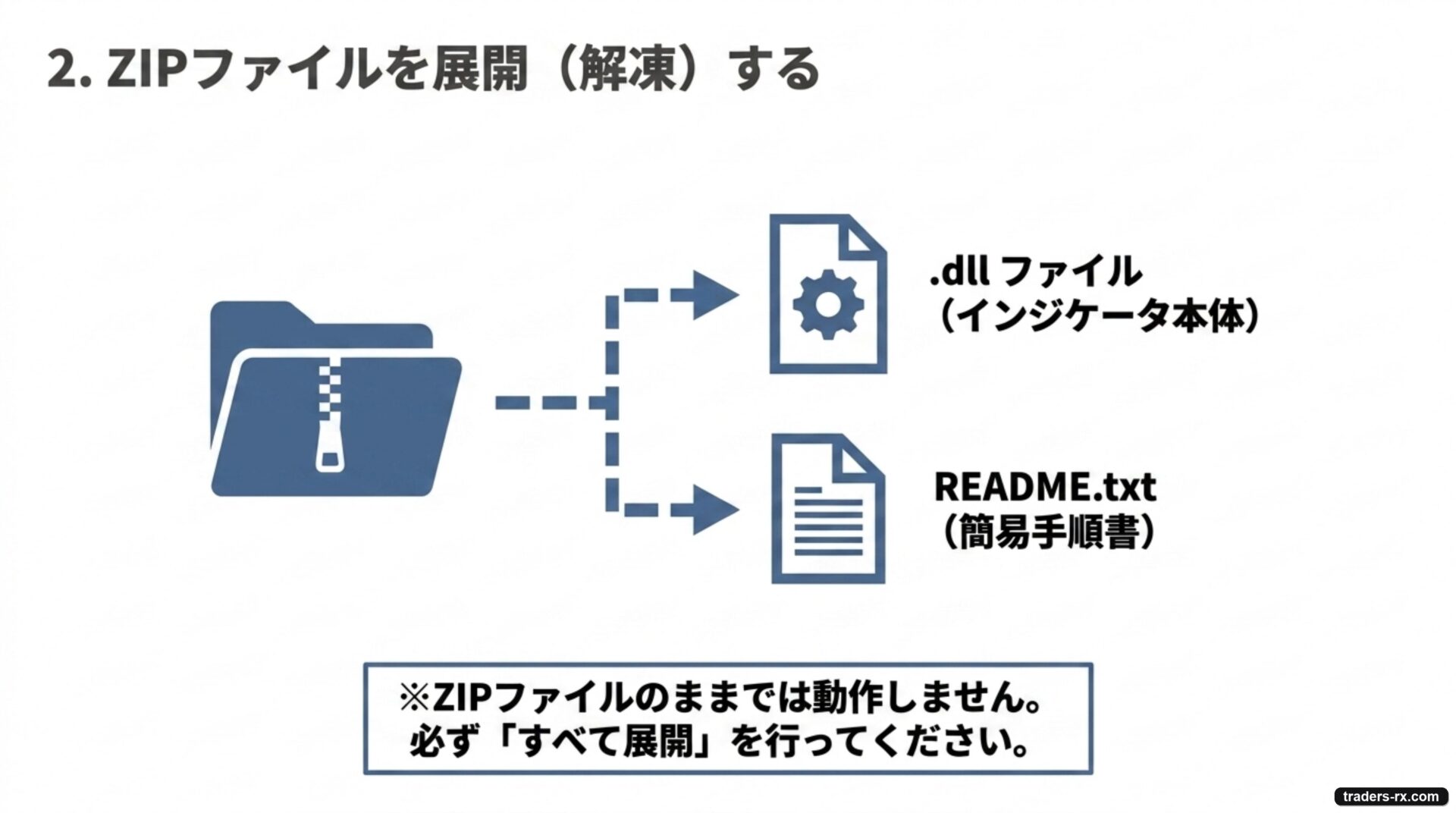 手順 2：ZIP ファイルを展開すると、.dll ファイル（インジケータ本体）と README.txt（簡易手順書）が取り出される