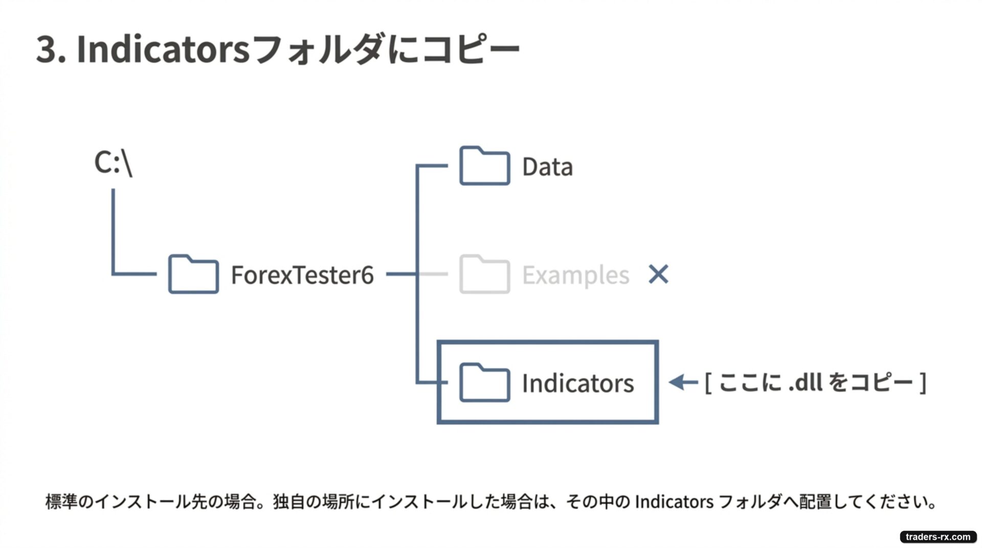 手順 3：ForexTester 6 のインストール先内の Indicators フォルダ（標準例：C:\ForexTester6\Indicators\）に .dll をコピー。Examples\Indicators ではない点に注意。