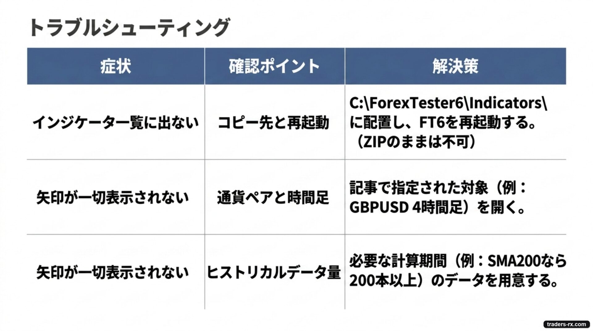 トラブルシューティング一覧表：症状（インジケータ一覧に出ない／矢印が表示されない）と確認ポイント、解決策の対応表