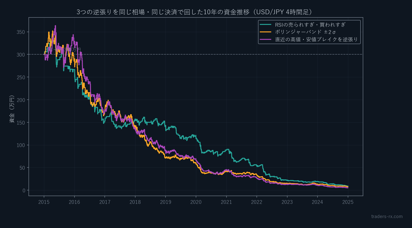 3つの逆張りを同じ相場・同じ決済で回した10年の資金推移。300万円スタートが3本ともほぼ0まで右肩下がり