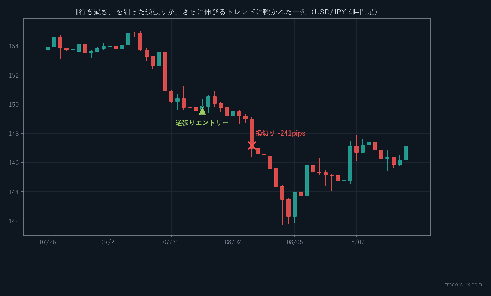 安値を買った逆張りが、さらに下げるトレンドに轢かれて241pipsの損切りになった実例