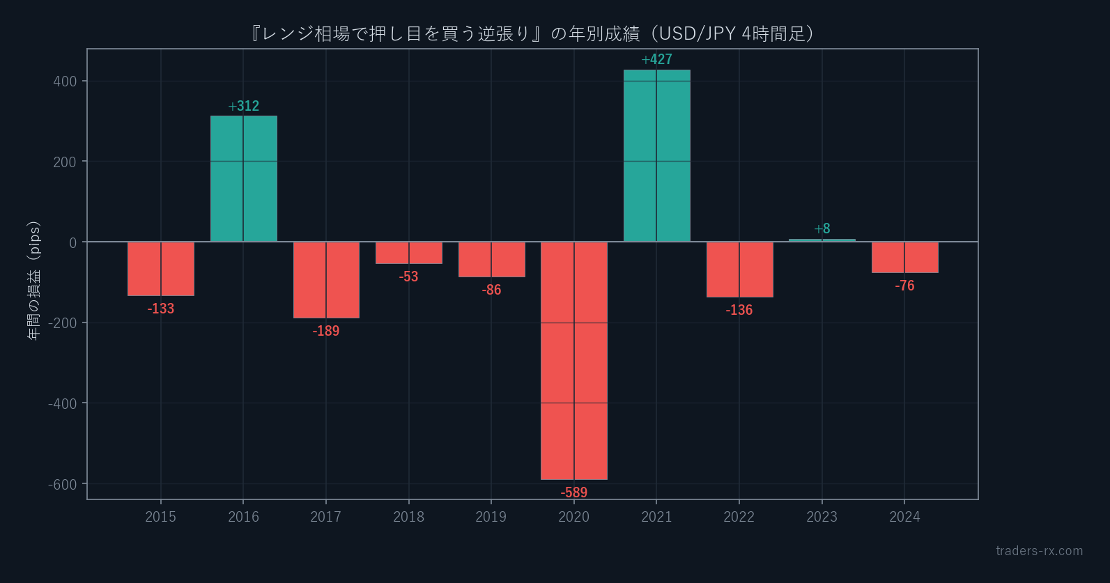 レンジ相場で押し目を買う逆張りの年別成績。2016年と2021年は大きくプラス、トレンドが強かった年はマイナス