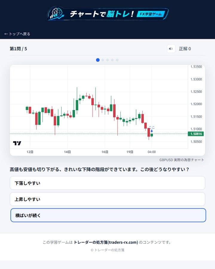 プライスアクション道場の出題画面。チャートが止まった場面で「この後どうなりやすい？」の3択に答える