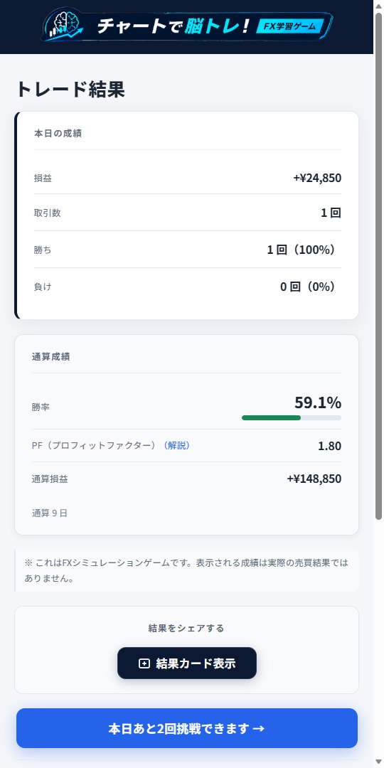 仮想売買チャレンジの結果画面。本日の損益と、勝率・PF・通算損益などの通算成績が表示される