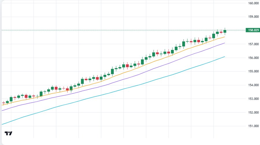 移動平均線（SMA）を3本表示した仮想売買チャレンジのチャート画面
