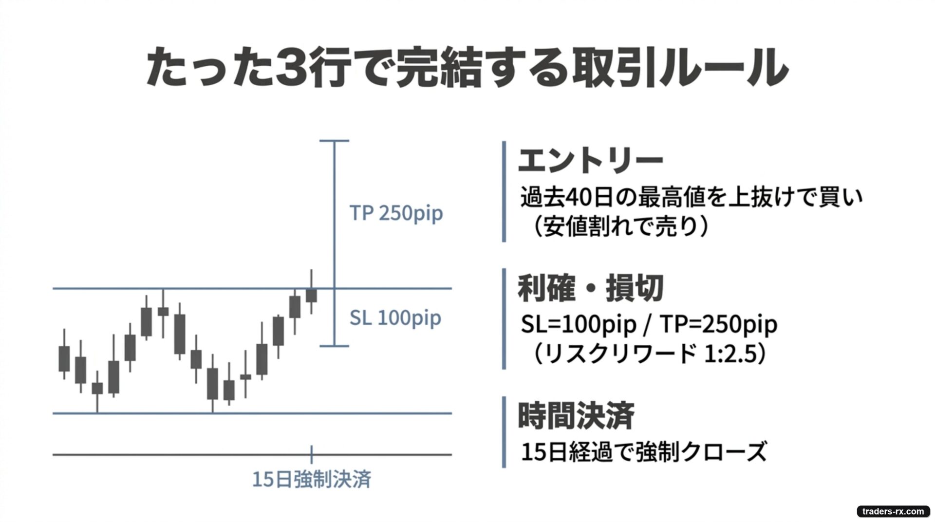 GBPJPY Donchian-40 取引ルール:過去40日最高値ブレイクで買い、SL 100pip / TP 250pip / タイムストップ15日