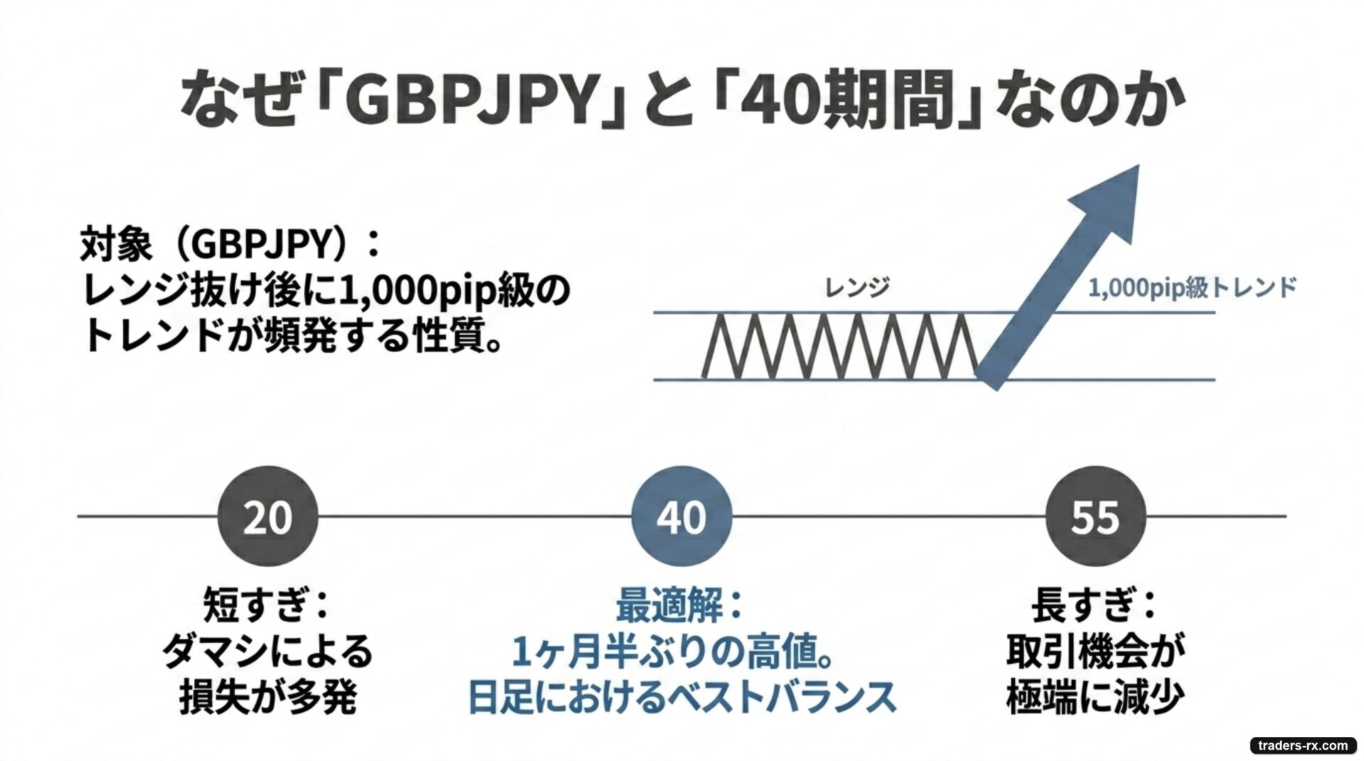 なぜGBPJPYの日足40期間か:レンジ抜け後に1,000pip級トレンドが頻発する性質と20/40/55期間バランス