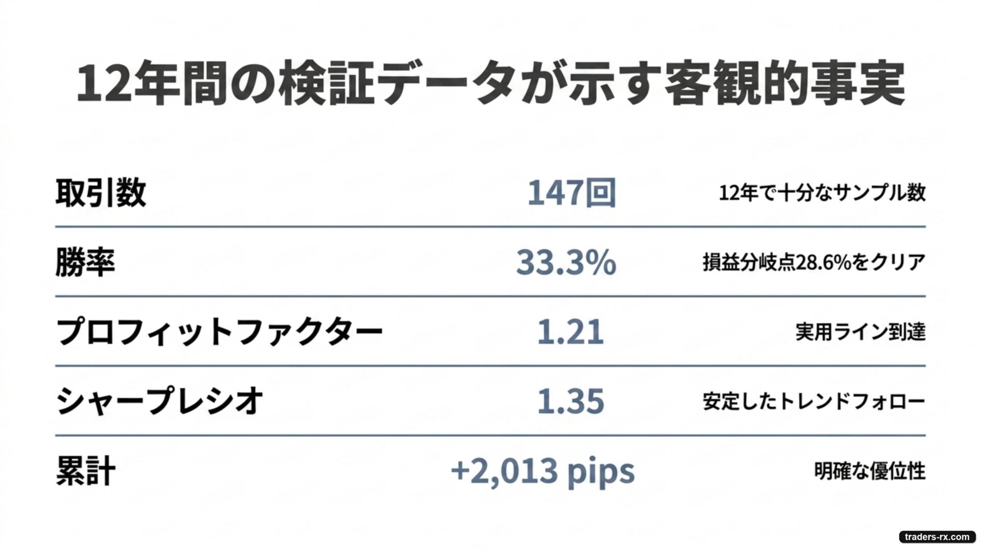 GBPJPY Donchian-40 12年検証データ:取引数147・勝率33.3%・PF 1.21・シャープ1.35・累計+2,013pips