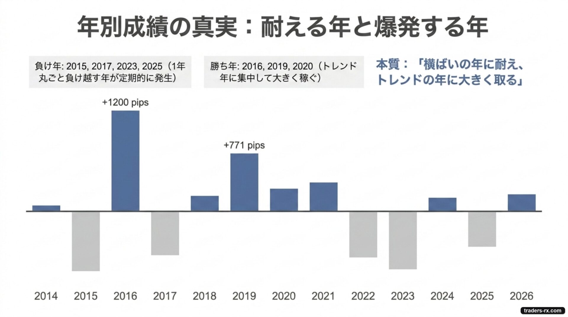 年別成績の真実:トレンド年(2016年+1,200pips、2019年+771pips)と横ばい年に分かれる構造