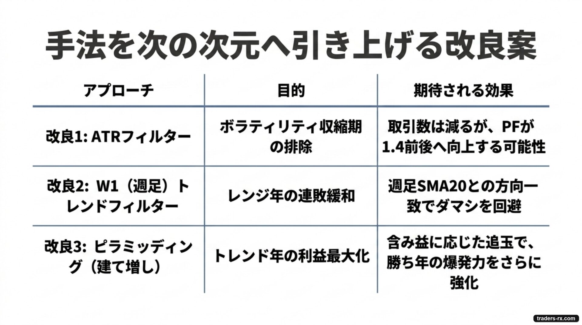 Donchian-40 改良案:ATRフィルター・週足SMA20トレンドフィルター・ピラミッディングの3アプローチ