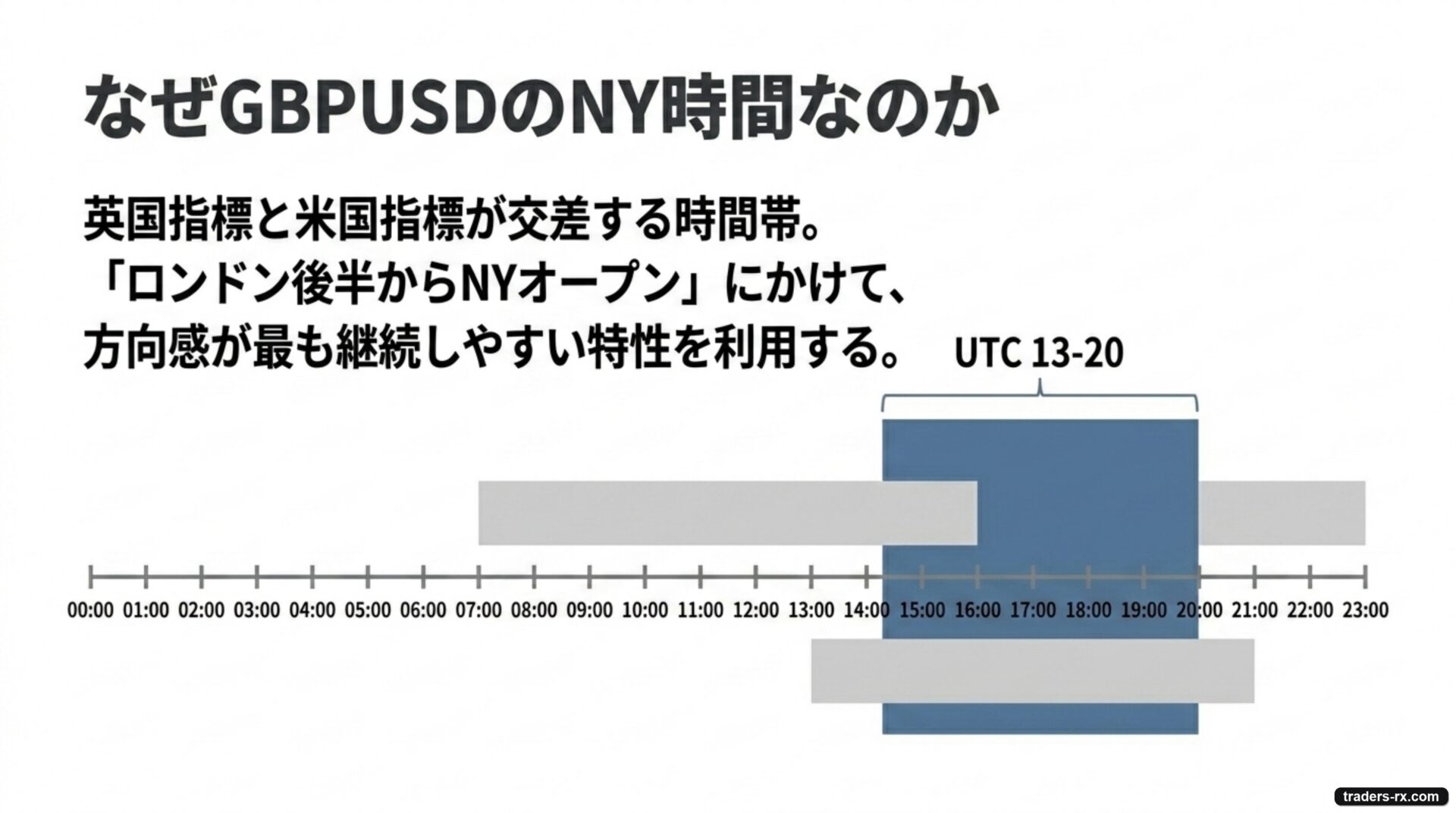 なぜGBPUSDのNY時間なのか：英国・米国指標が交差しロンドン後半からNYオープンで方向感が継続しやすい時間帯