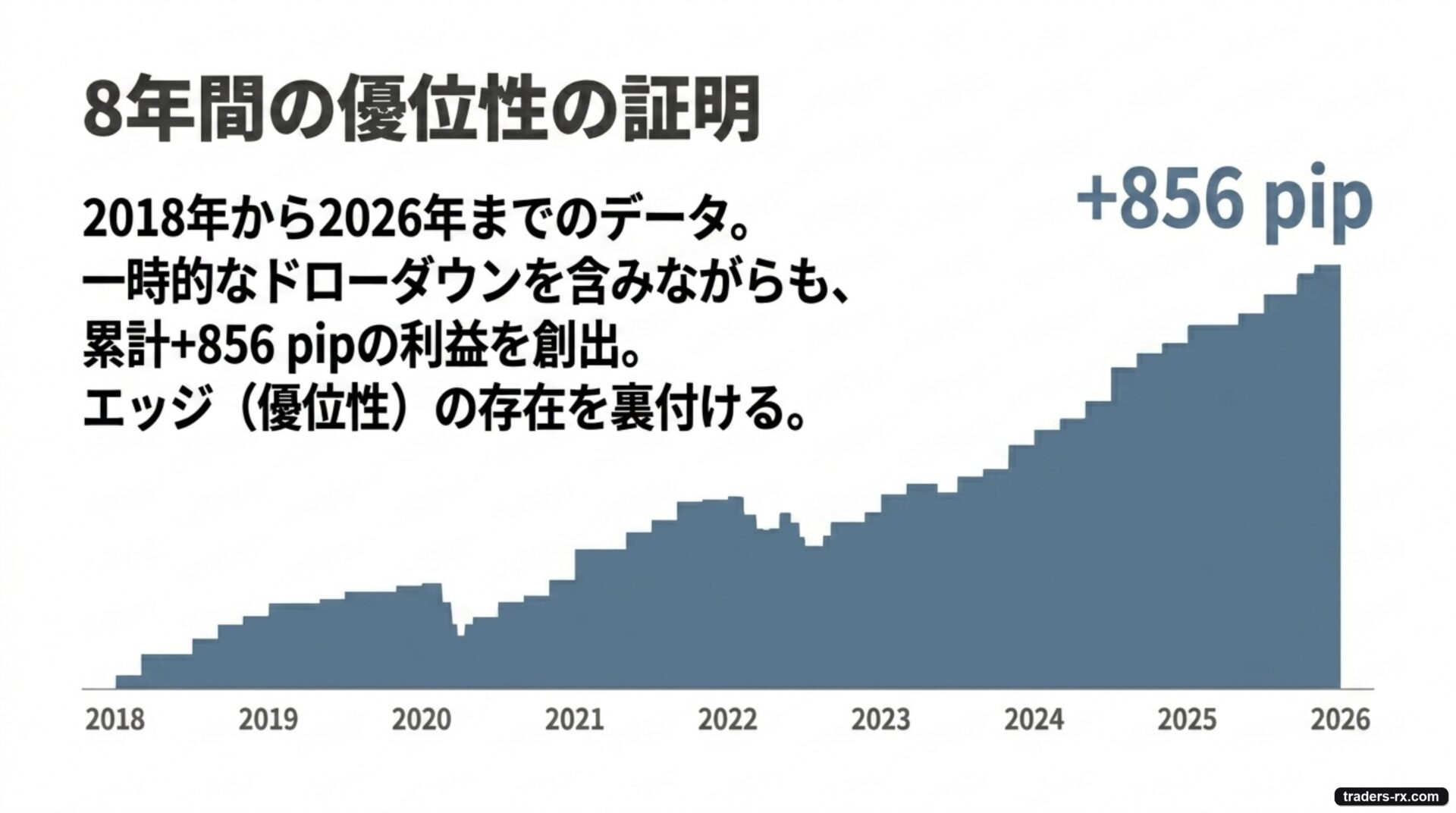 8年間の優位性の証明：2018-2026で累計+856pip、一時的なドローダウンを含みながら右肩上がり