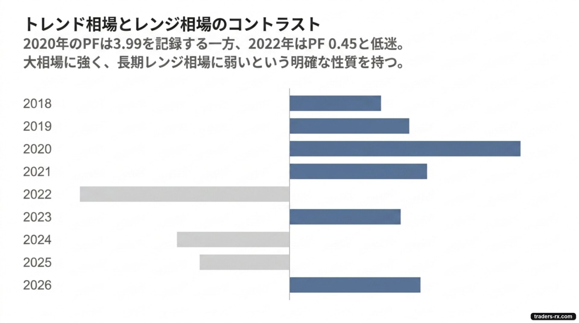 トレンド相場とレンジ相場のコントラスト：2020年PF 3.99の大当たり年、2022年PF 0.45の苦しい年の差