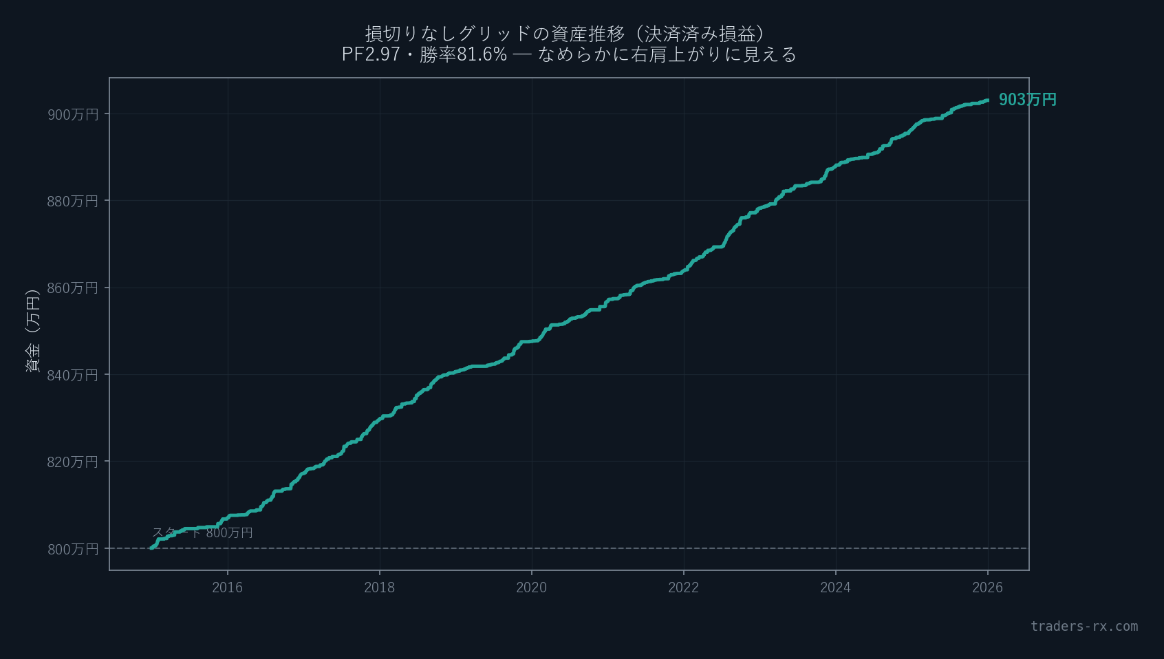 損切りなしグリッド(PF2.97)の資金曲線。11年間でなめらかに右肩上がり(800万円→903万円)