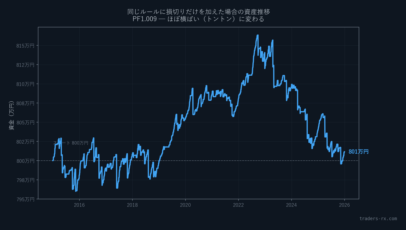 同じエントリー・利確ルールに損切りだけを加えた版(PF1.009)の資金曲線。ほぼ横ばい(800万円→801万円)