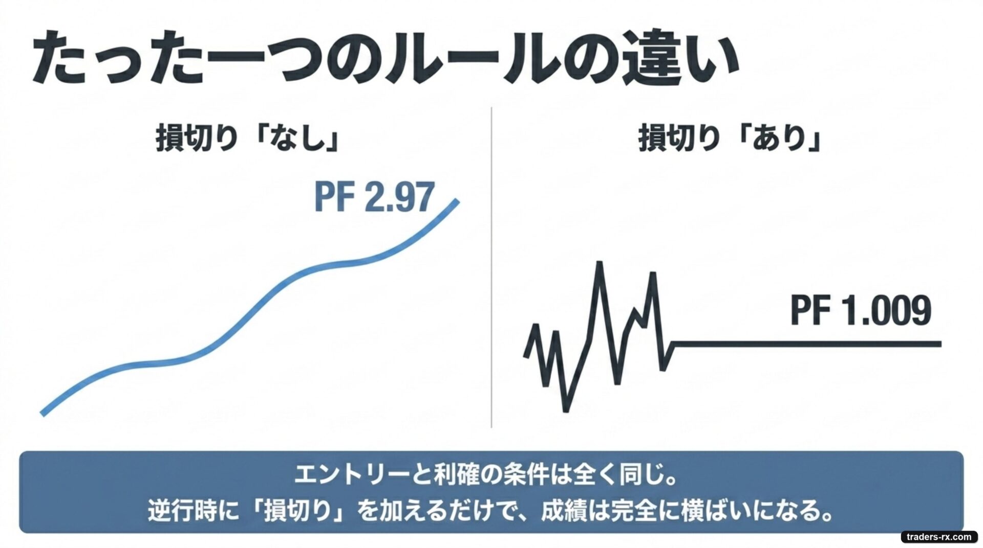 たった一つのルールの違い。損切りなしはPF2.97、同じエントリー・利確のまま損切りを加えるとPF1.009になる