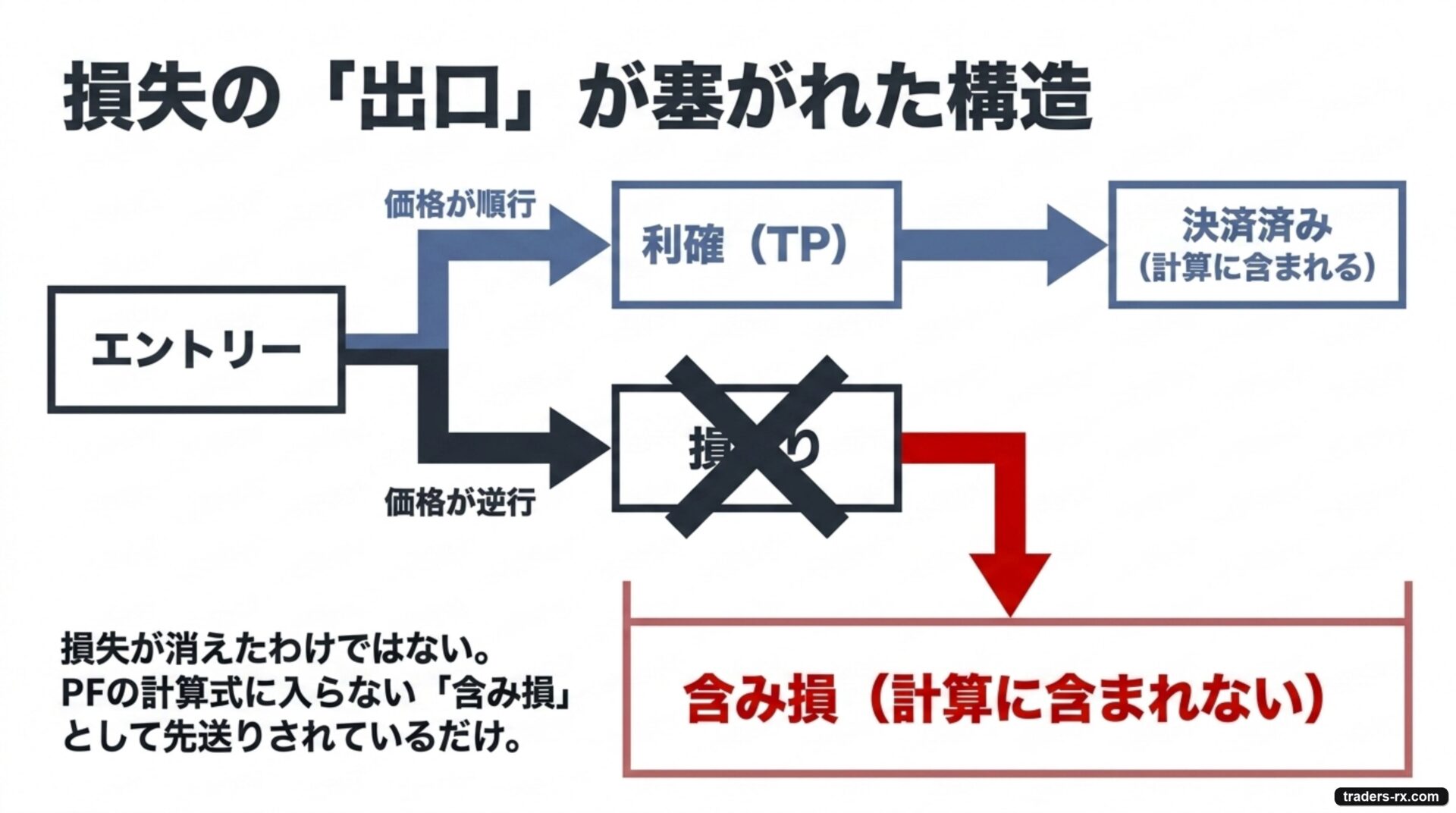 損失の出口が塞がれた構造。順行はTP(利確)で決済されるが、逆行は損切りされず含み損として計算外に置かれる