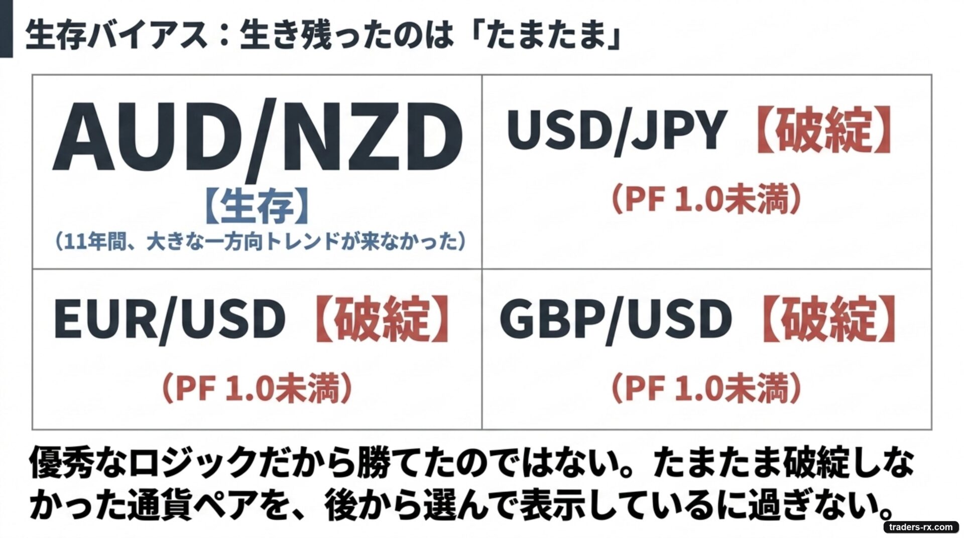 生存バイアス。AUD/NZDは生き残ったが、USD/JPY・EUR/USD・GBP/USDはいずれもPF1.0未満で損失に終わった