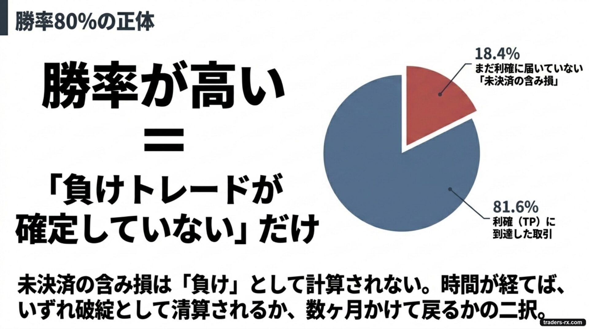 勝率80%の正体。勝率が高いのは、まだ利確に届いていない含み損トレードを負けに数えていないだけ