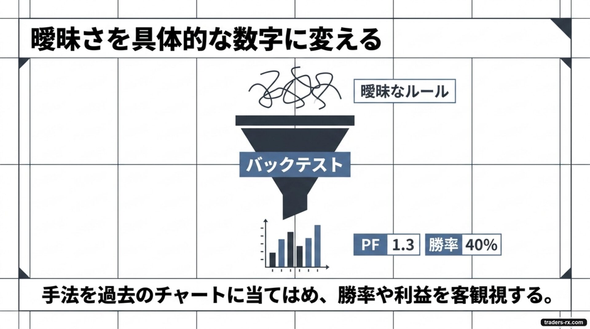 バックテストは曖昧なルールを勝率やPFといった具体的な数字に変える作業