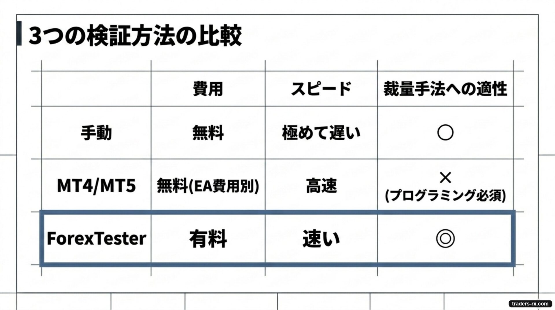 手動・MT4/MT5・ForexTesterの3つの検証方法を費用とスピードと裁量手法への適性で比較した表