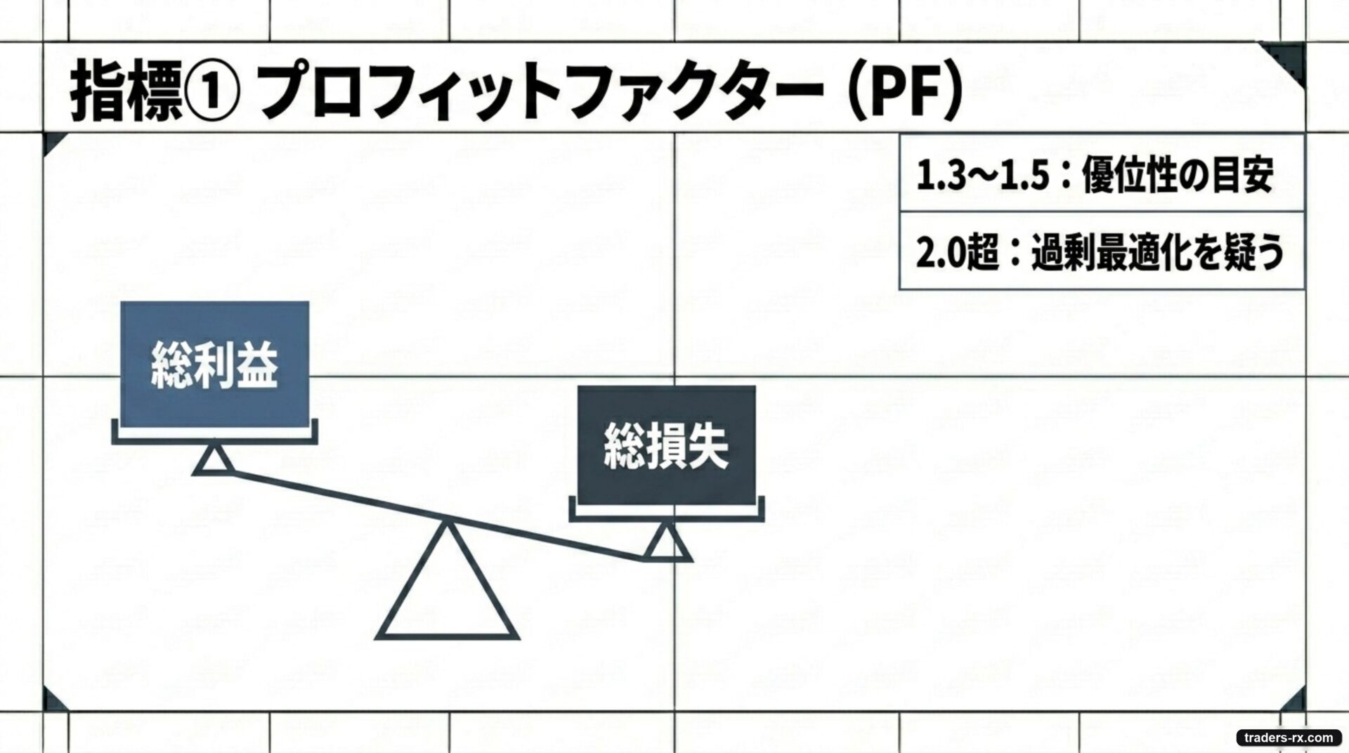 プロフィットファクターは総利益と総損失のバランスを示す指標