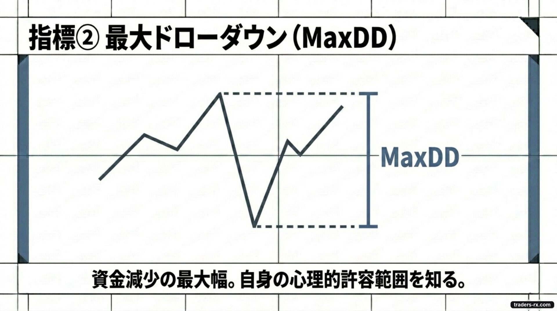 最大ドローダウンは資金が高値から最大でどれだけ減ったかを示す