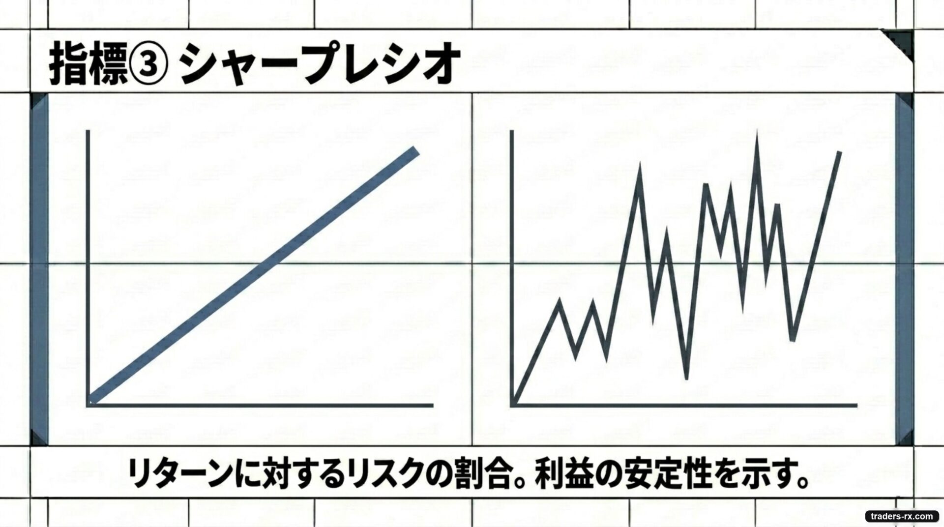 シャープレシオはリターンに対するリスクの割合で利益の安定性を示す