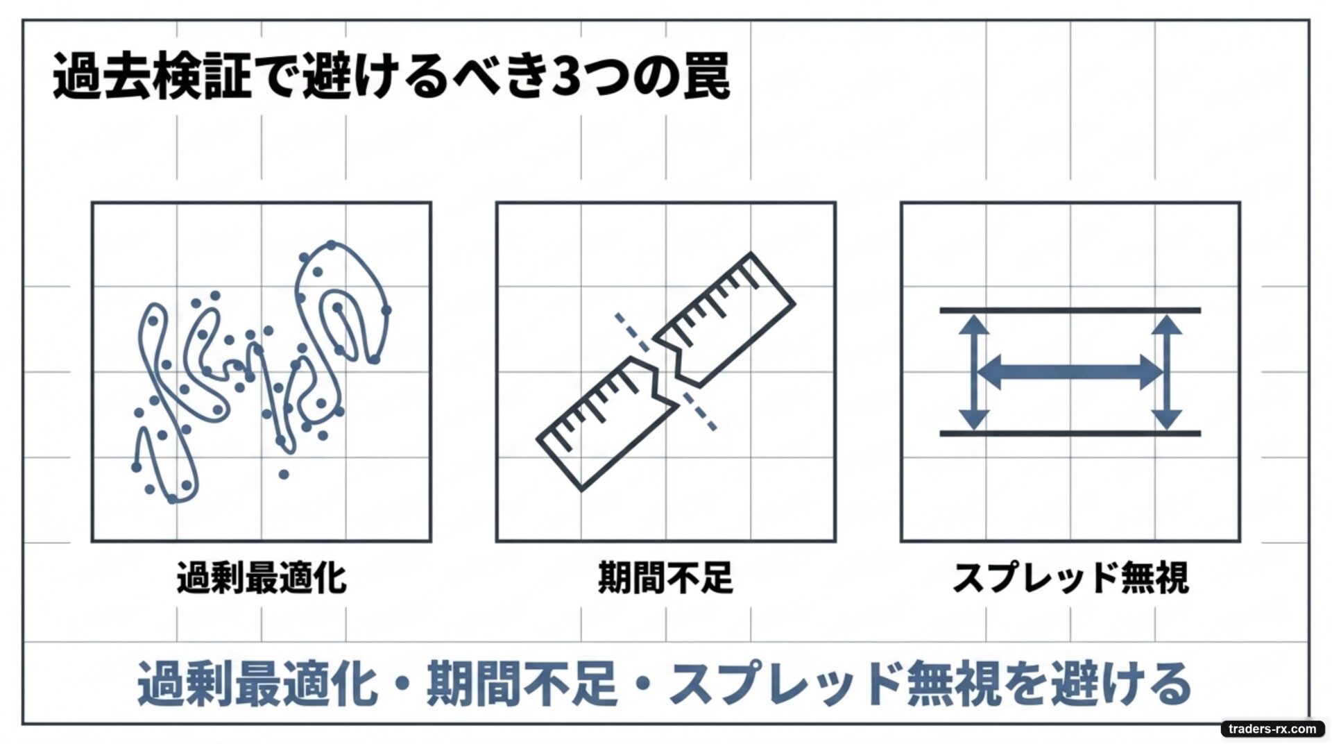 過去検証で避けるべき3つの罠(過剰最適化・期間不足・スプレッド無視)