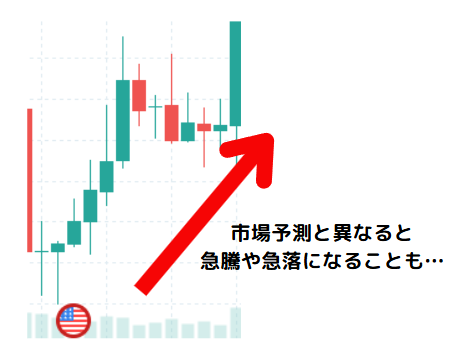 経済指標発表で大きく動く