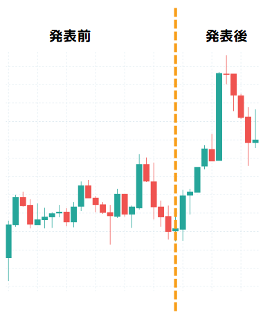 重要経済指標発表前と発表後