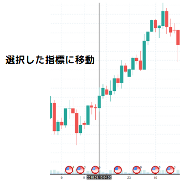 ニュースを選択するとチャートの重要指標発表まで移動