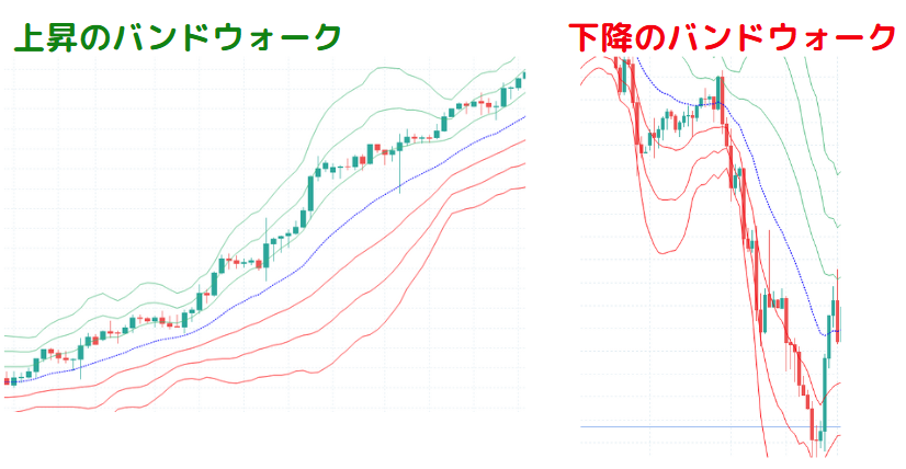 上昇と下降のバンドウォーク