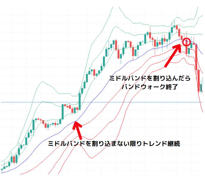 バンドウォーク終了判断基準