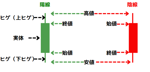 ローソク足の各部位の詳細