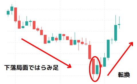 はらみ足のトレンド転換例