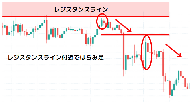 はらみ足のトレンド転換例