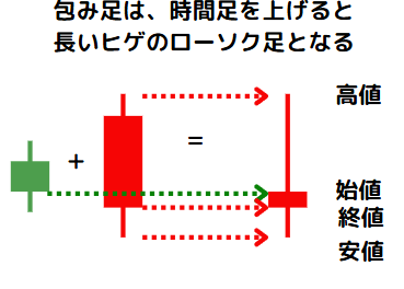 包み足を合成すると長いヒゲのローソク足となる