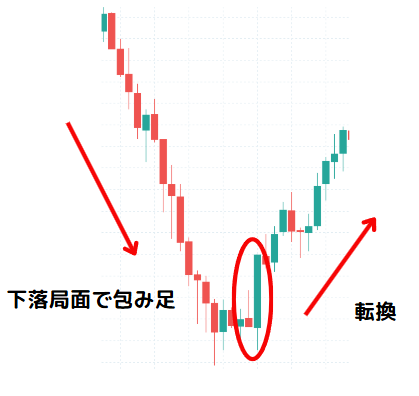 包み足のトレード転換例