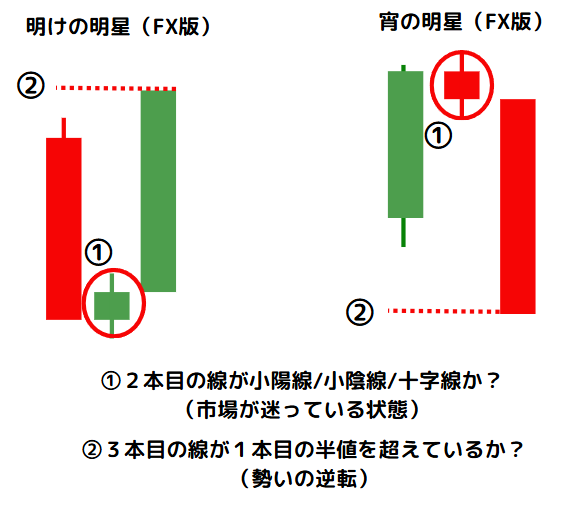 明けの明星と宵の明星のFXで使う場合のパターン