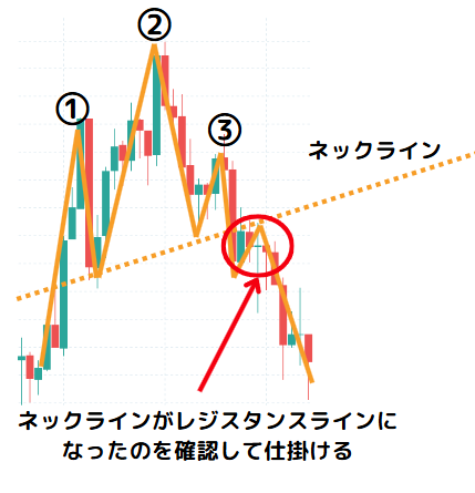 三尊の仕掛け方