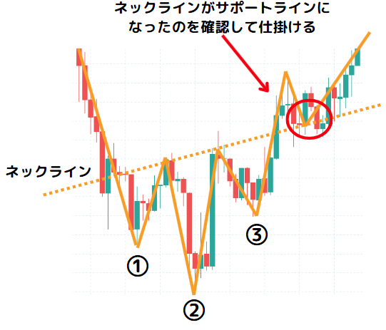 逆三尊の仕掛け方