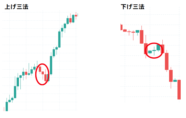 上げ三法、下げ三法の実際のチャート例