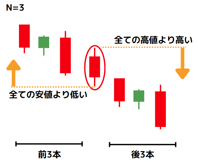 ランウェイダウンの成立パターン