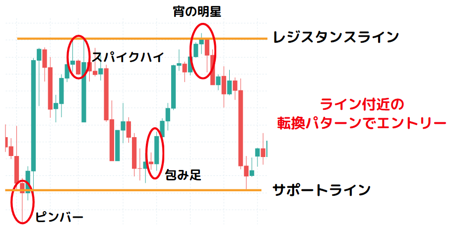 サポートライン、レジスタンスラインと転換パターンを組み合わせる