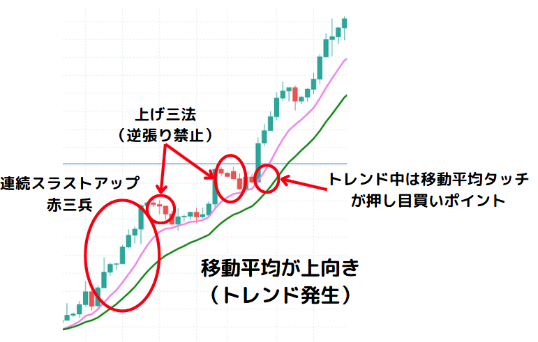 移動平均線とローソク足を組み合わせた手法（トレンド継続型）