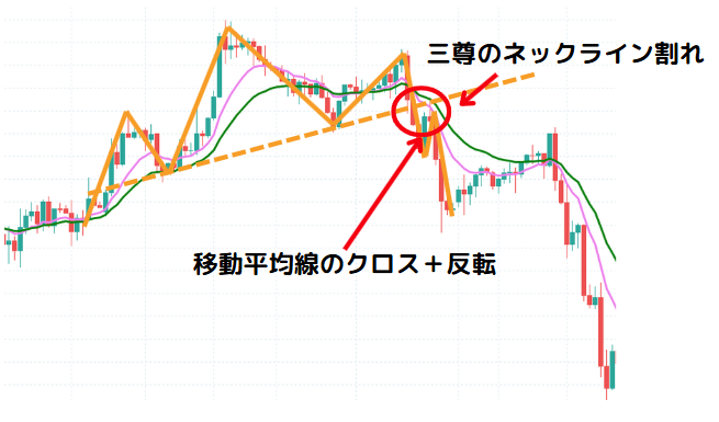 移動平均線とローソク足パターンの併用手法