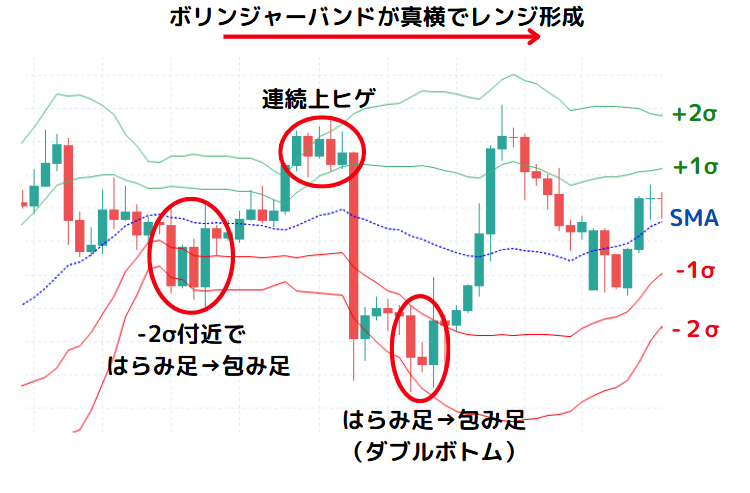 ボリンジャーバンドのレンジ形成時のローソク足適応パターン